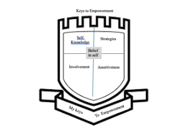 5 Keys to Empowerment Shield, Ellen Arnold, Ed.D., Helping Learners Unlock Their Potential