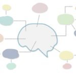 Assessment - Learner Profile: colorful image of concept map with brain in the middle